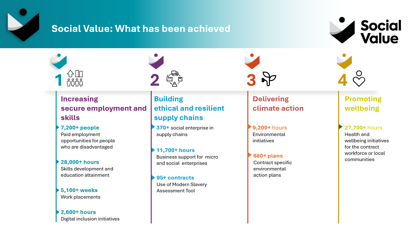Image outlining what Social Value has been delivered until January 2026