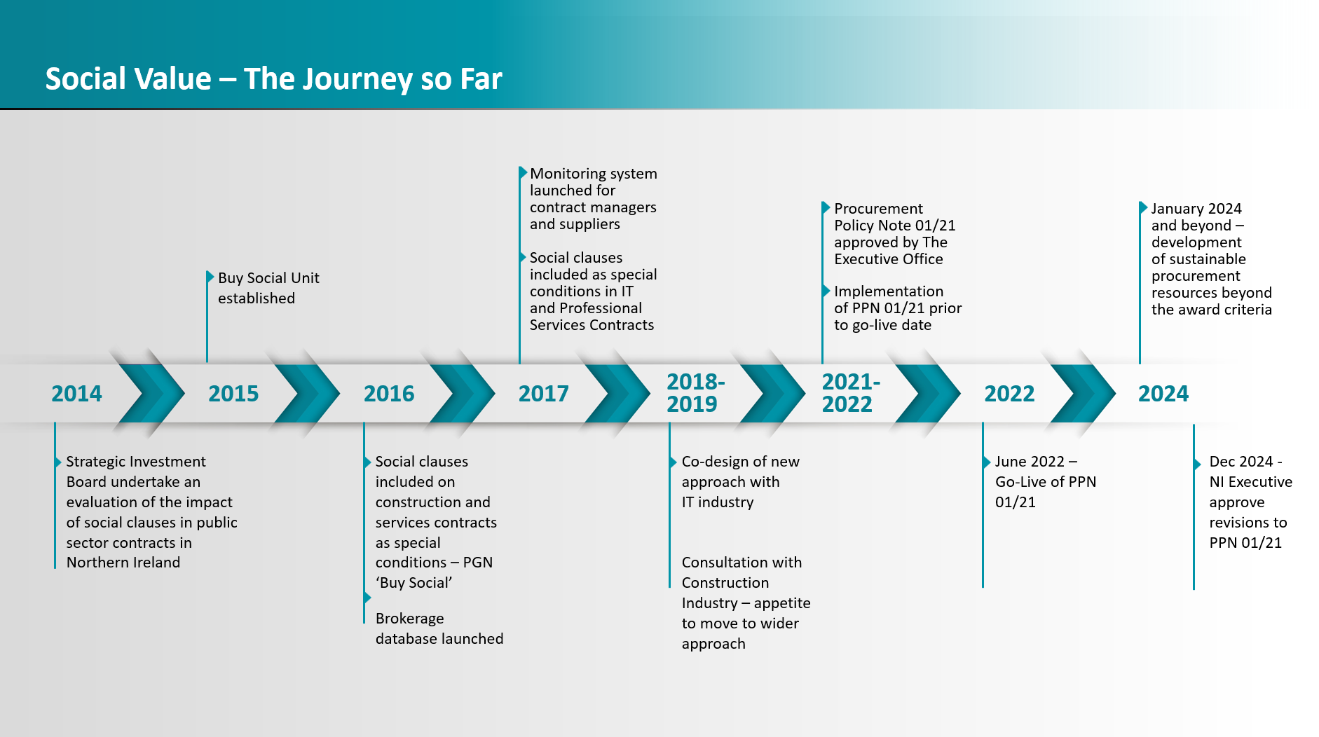 A timelines of Social Value developments in NI