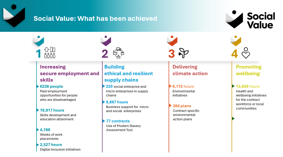 Image showing statistics showing of what social value has been delivered