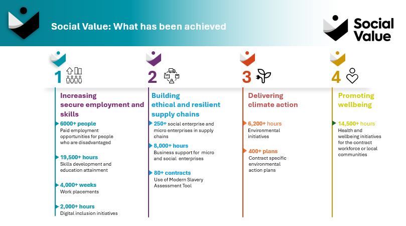 Statistics on the delivery of social value